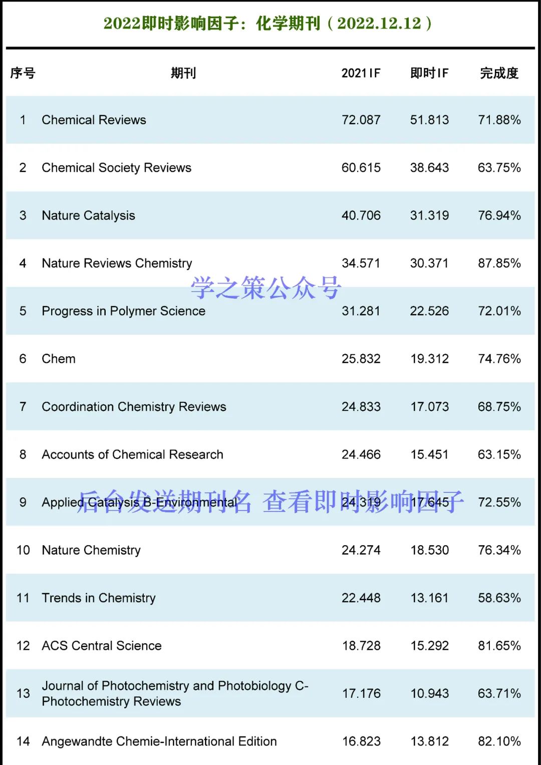 最新！化学期刊即时IF发布！