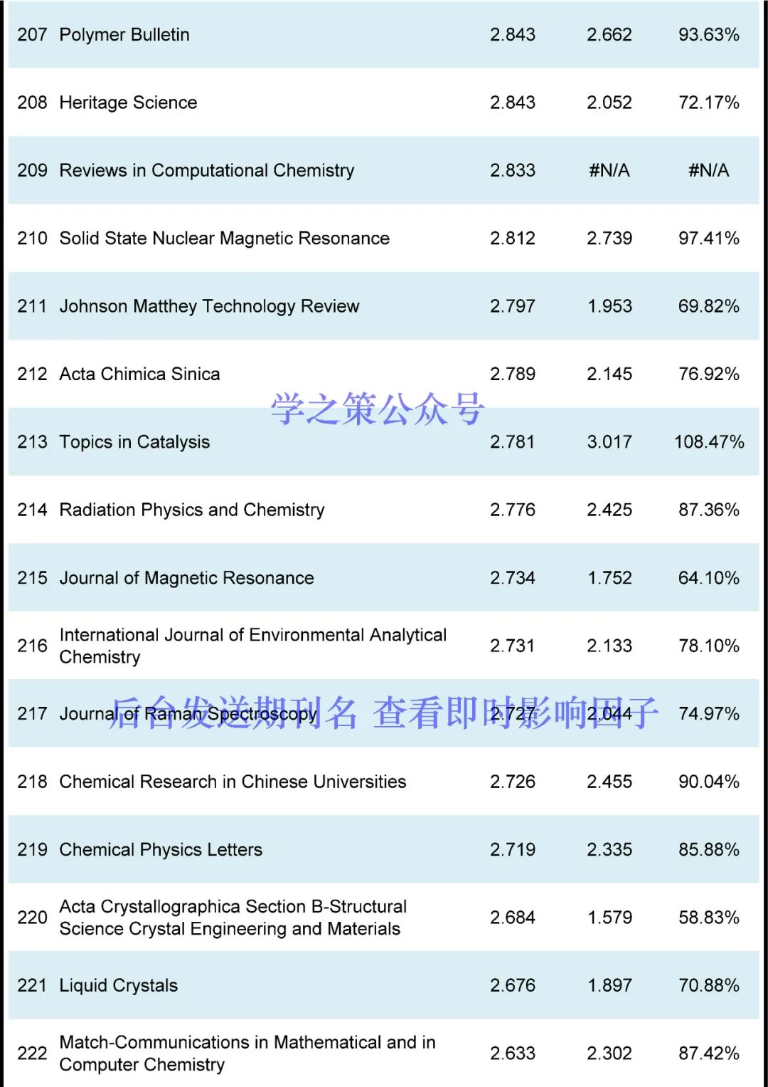 最新！化学期刊即时IF发布！