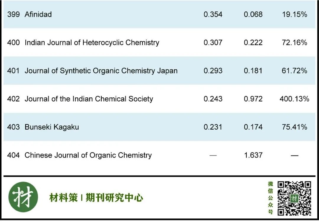 最新！化学期刊即时IF发布！