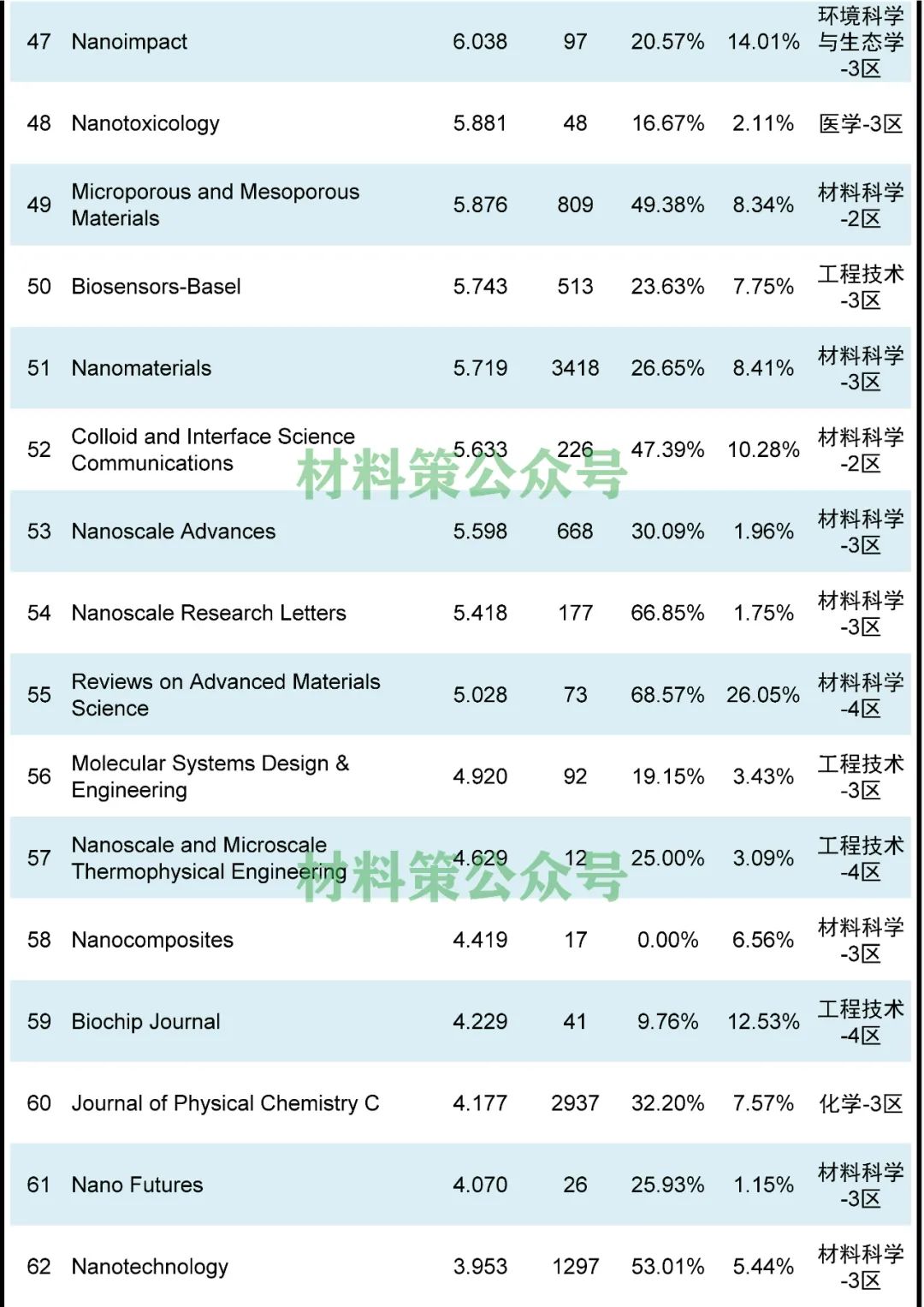 火爆不衰！最高影响因子76.679，纳米类期刊全汇总！