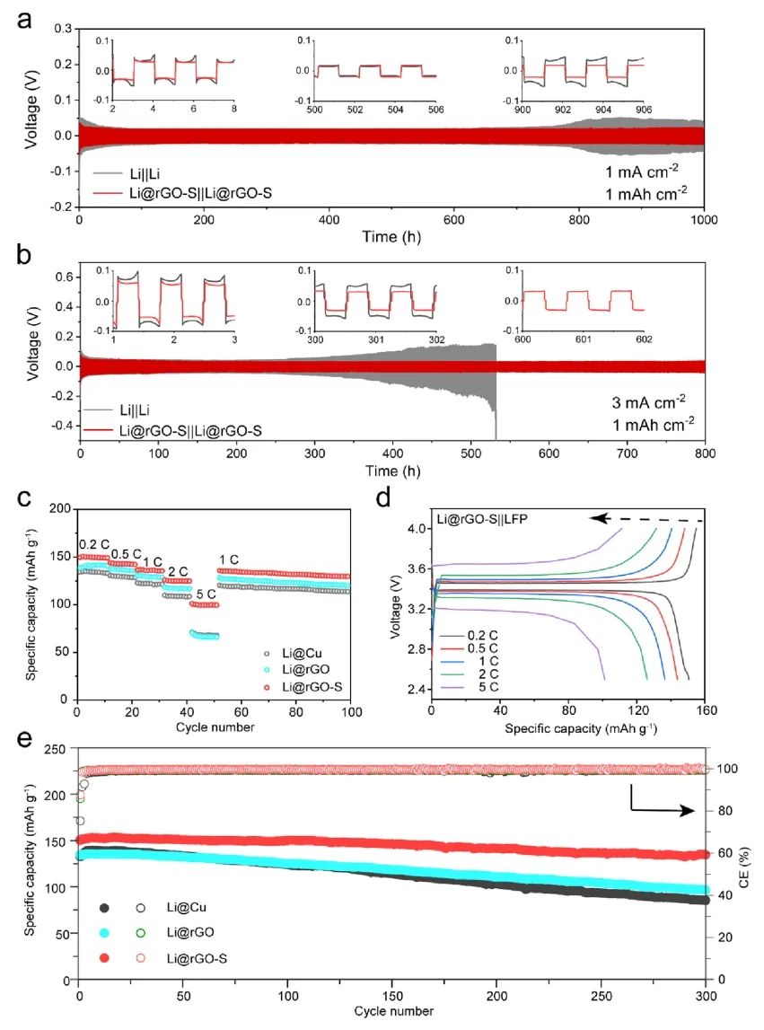 ​上科大陈刚Nano Letters：可压缩和弹性还原氧化石墨烯海绵用于锂金属负极