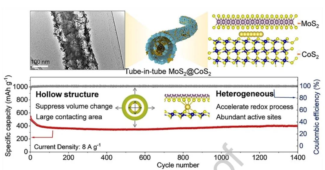 ​中科大/北航EnSM：MoS2@CoS2中空纳米纤维用于钠离子存储