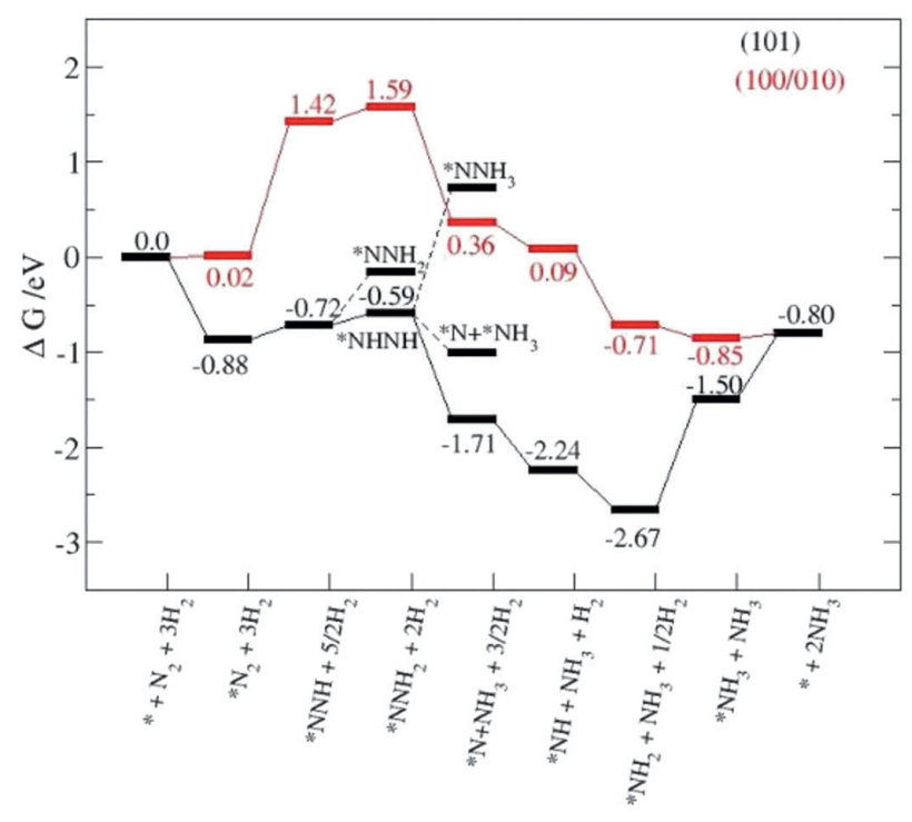 VASP金属催化计算培训：热门金属催化剂、HER、OER/ORR、CO2RR、NO3RR、NRR、d带中心、自由能、吸附能