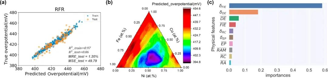 ACS Omega：基于机器学习的NiCoFe氧化物催化剂析氧活性预测