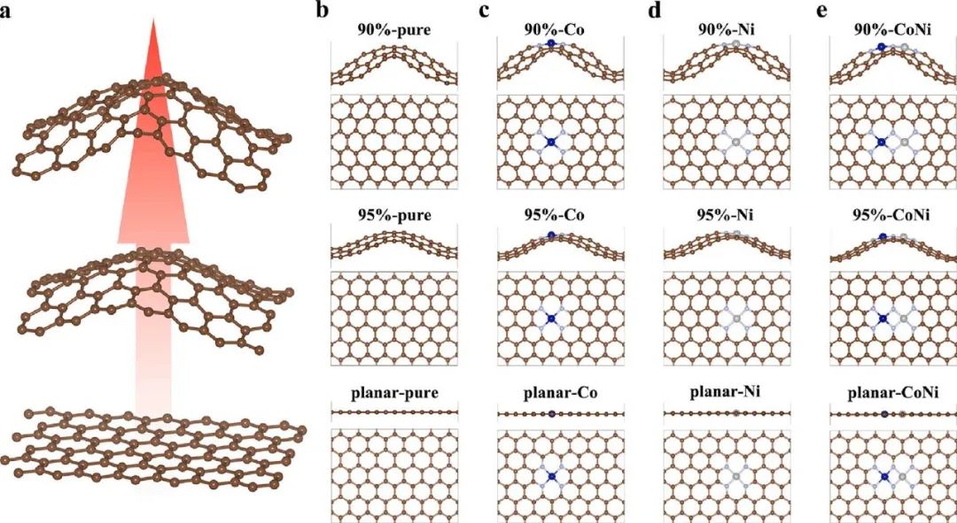 【纯计算】Appl. Surf. Sci.：石墨烯负载Co/Ni 单原子催化剂的曲率效应