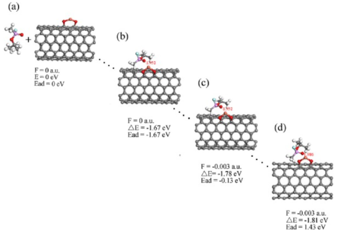 【纯计算】Diam. Relat. Mater.：沙林在金属氧化物掺杂碳纳米管上的可控吸附/解吸