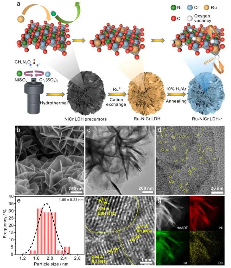 ​华中科技大学ACS Catalysis：应变工程立大功，调节Ru-NiCr LDH d带中心来促进碱性HER