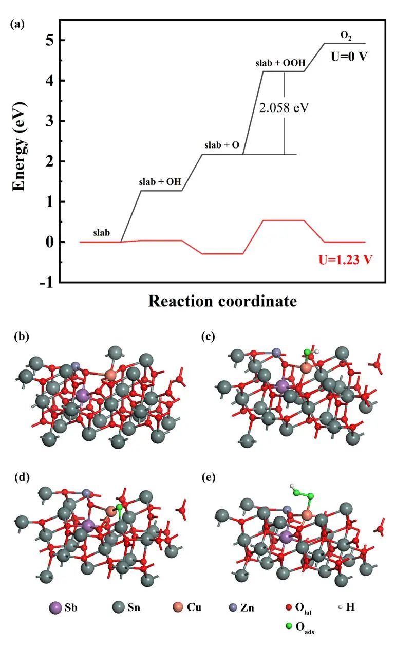 【纯计算】Appl. Surf. Sci.：SnO2(110)表面CuO5-Zn1活性位点的超高析氧势及其成因