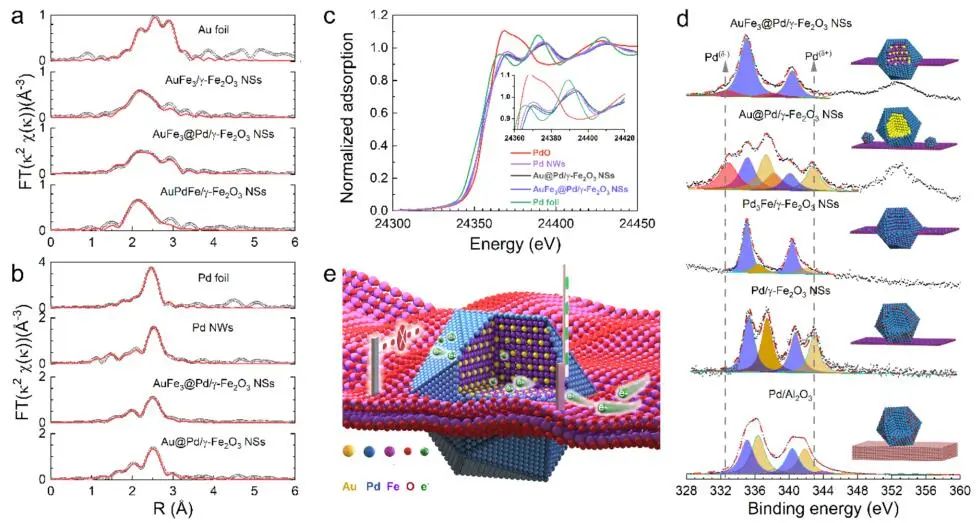 【DFT+实验】ACS Nano：AuFe3@Pd/γ-Fe2O3作为原位可再生高效加氢催化剂