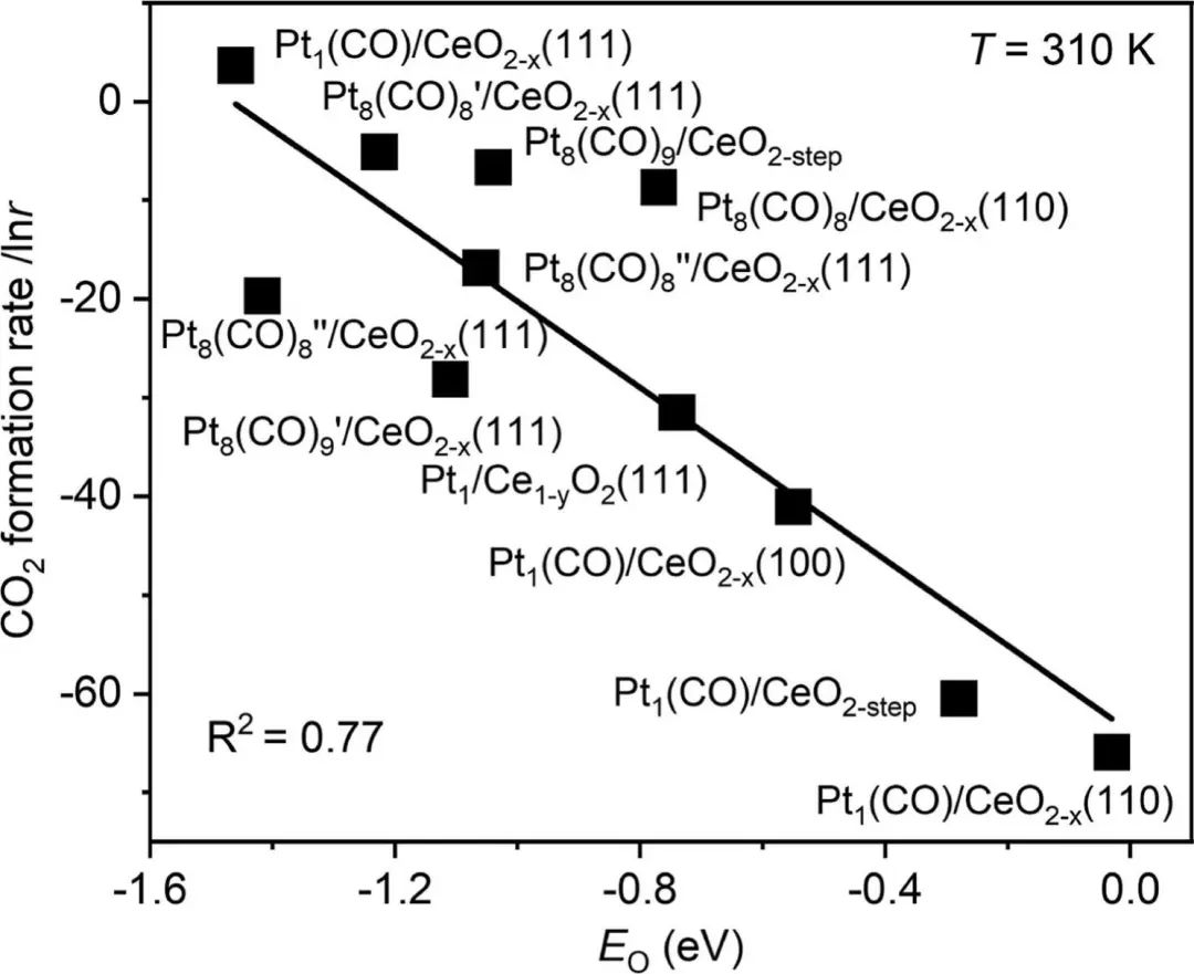 ACS Catalysis：高分散Pt@CeO2的动态稳定性显著影响CO氧化反应活性!