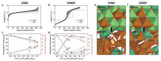 加拿大麦吉尔大学Jinhyuk Lee团队：富铁无序岩盐锂离子正极材料的氧化还原