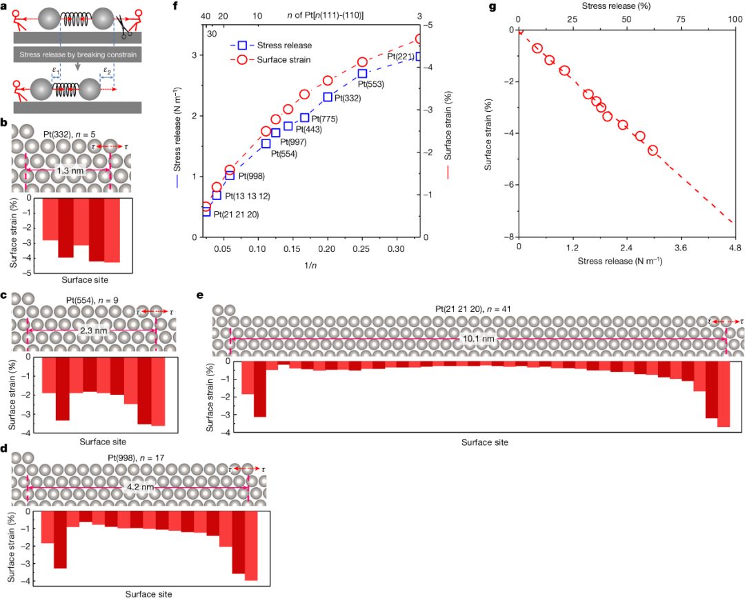 Nature：没有活性完全相同的两个反应位点！Jeffrey Greeley/曾振华团队揭示表面应力释放对铂表面活性的影响