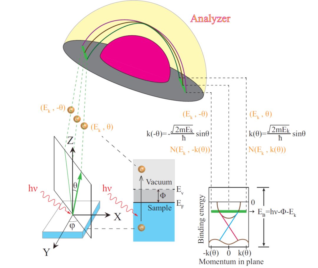 角分辨光电子能谱（ARPES）简介
