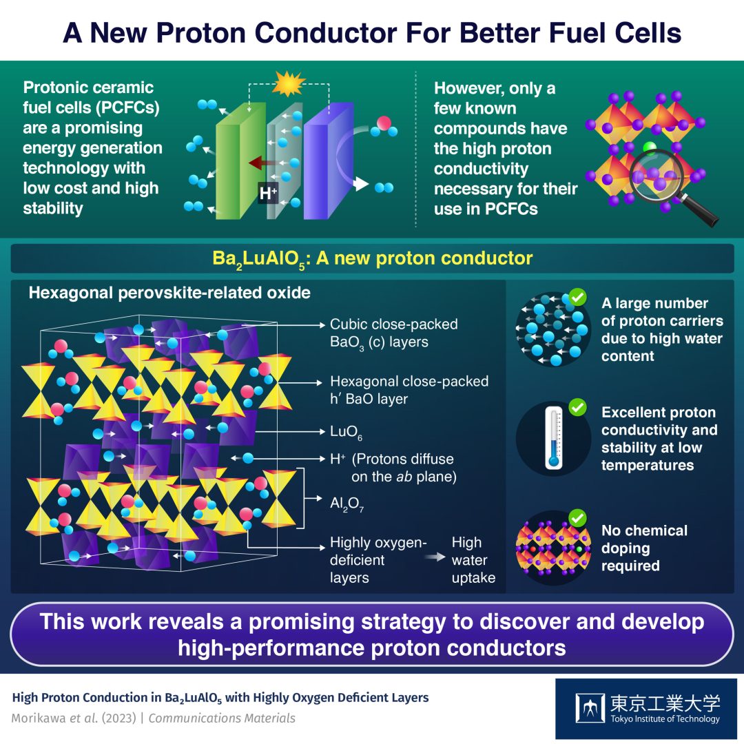 东京工业大学研究团队发现用于下一代燃料电池的新型质子导体