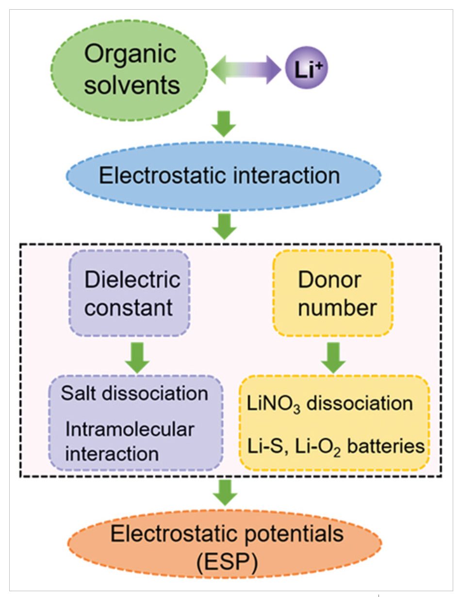 【纯计算】AEM: 利用静电势溶剂描述符实现锂电池电解液的合理设计