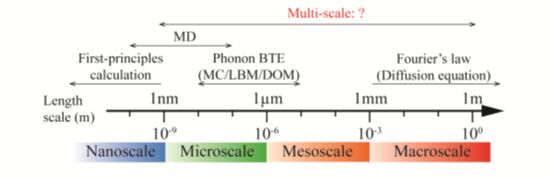 微纳尺度导热模拟计算方法综述
