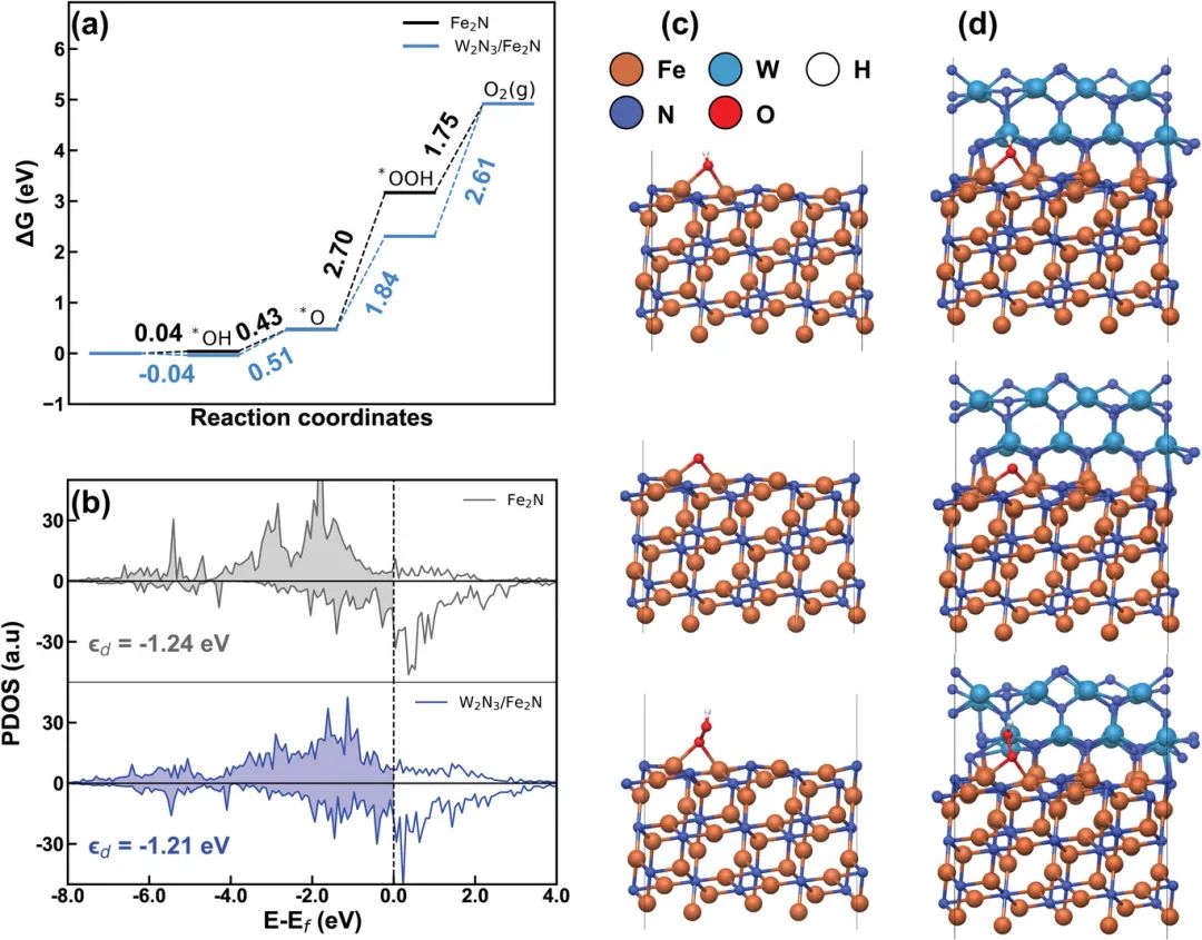 【DFT+实验】​Small：氮化钨纳米片调控氮化铁的电子结构实现高效全解水