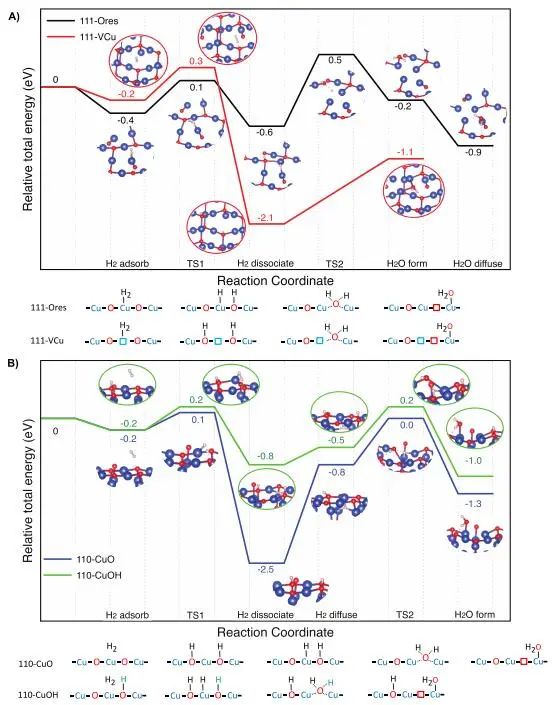 ​【DFT+实验】ACS Catalysis：等离子体高能电子驱动缺陷Cu2O助力CO2还原