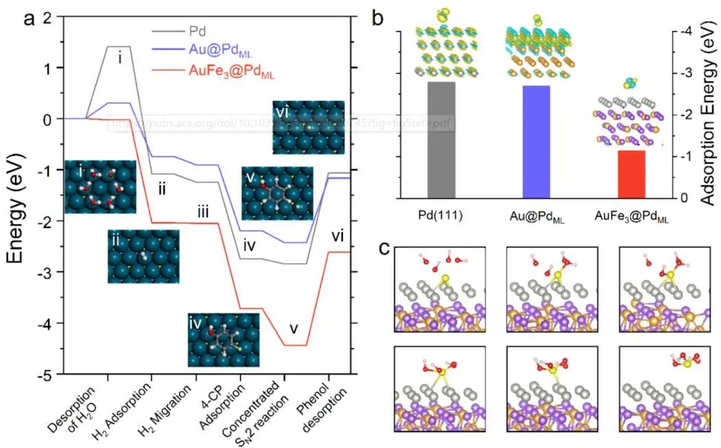 【DFT+实验】ACS Nano：AuFe3@Pd/γ-Fe2O3作为原位可再生高效加氢催化剂