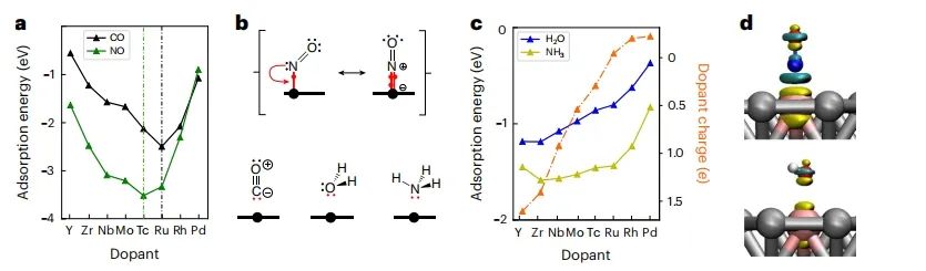 Nature chemistry：单原子新见解：单原子合金催化剂吸附态的十电子计数规则