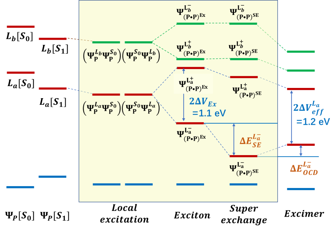 【MS-DFT】深圳湾实验室高加力课题组 JPCL | 激基复合物能量分解