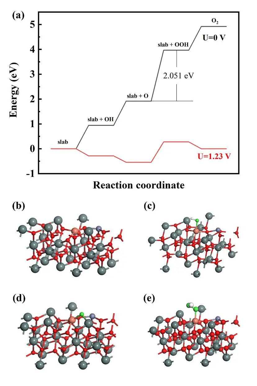 【纯计算】Appl. Surf. Sci.：SnO2(110)表面CuO5-Zn1活性位点的超高析氧势及其成因