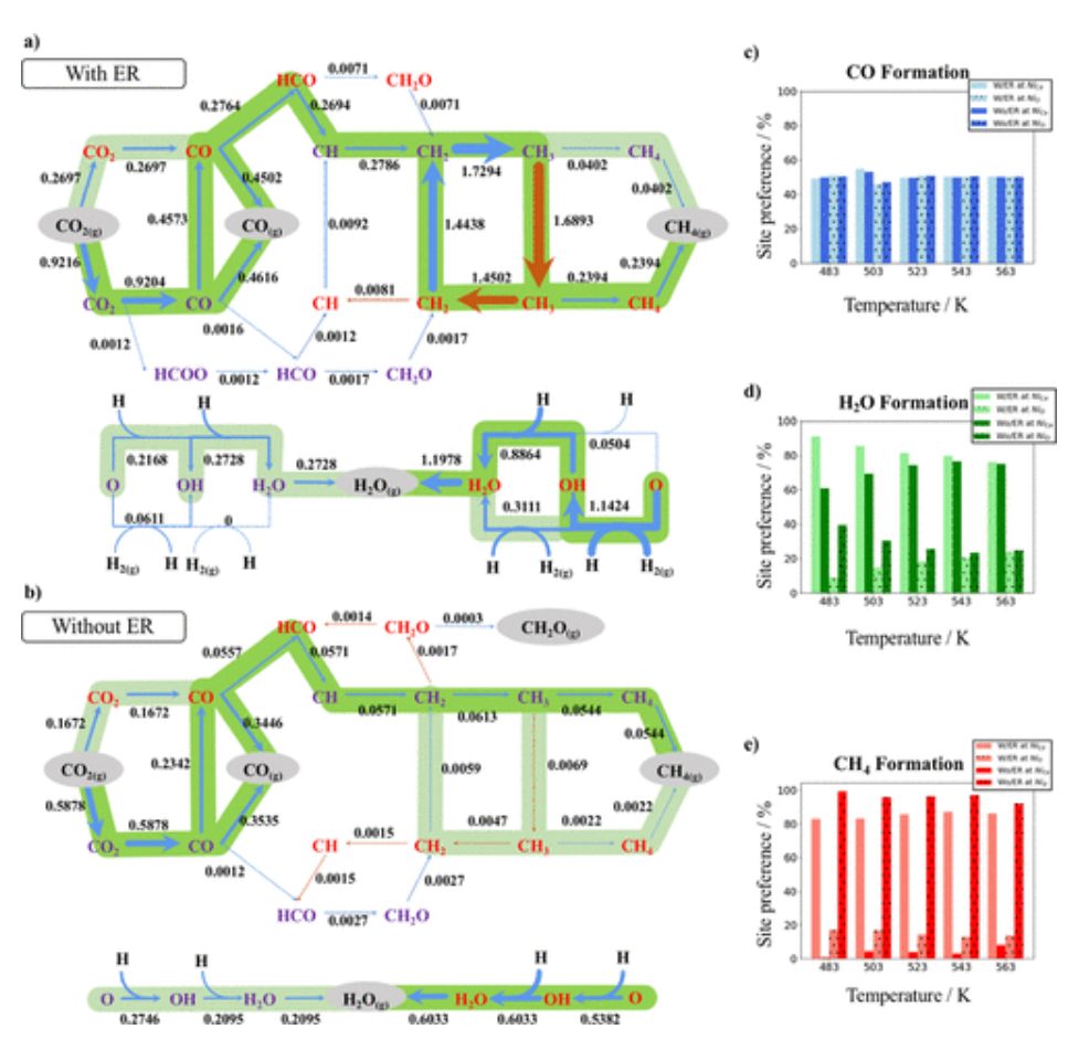 ACS Catalysis：Ni/CeO2催化剂上CO2加氢反应的密度泛函和动力学蒙特卡罗研究