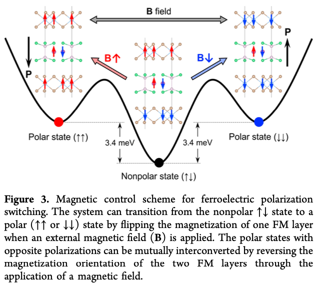 Nano Lett 文献速览：三层磁性异质结中磁场可翻转电极化