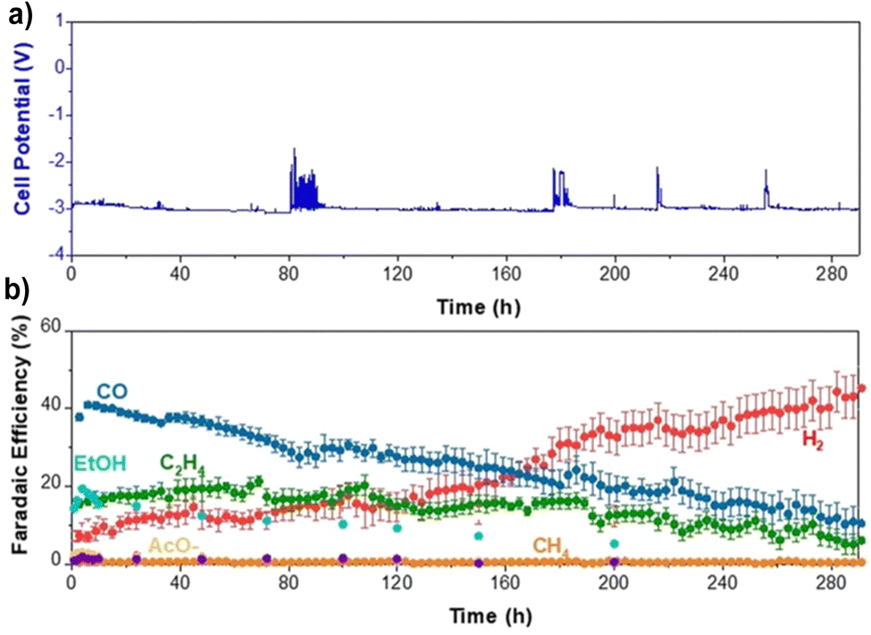 EES Catalysis: 关于高温下零间隙电解槽中二氧化碳电解的见解！