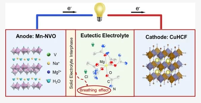 ​南大金钟、马晶JACS：三元共晶电解质辅助SEI的形成和动态呼吸效应实现高稳定性水系镁离子全电池