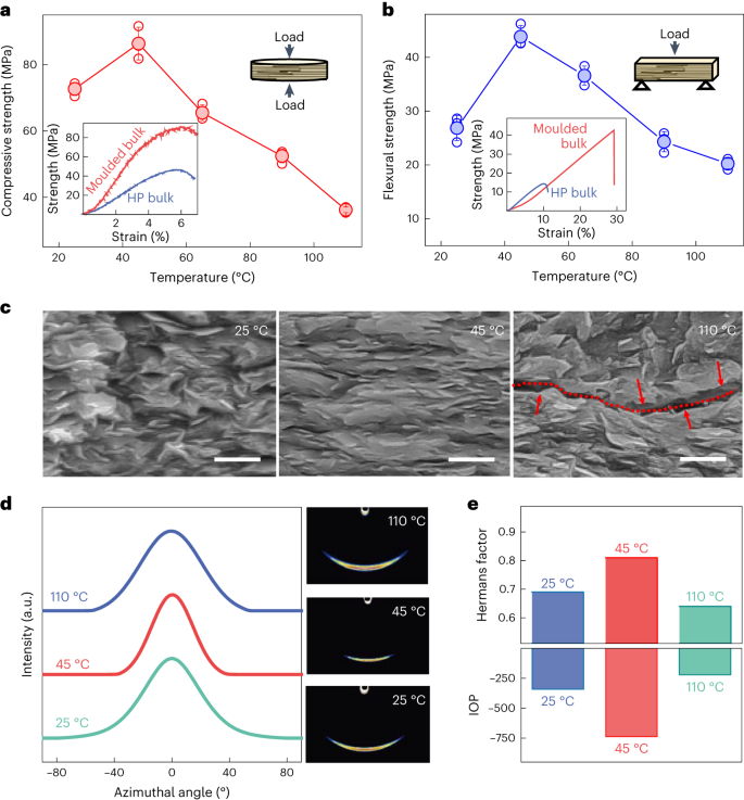 清华大学Nature Materials：将传统的1000度降低到室温！