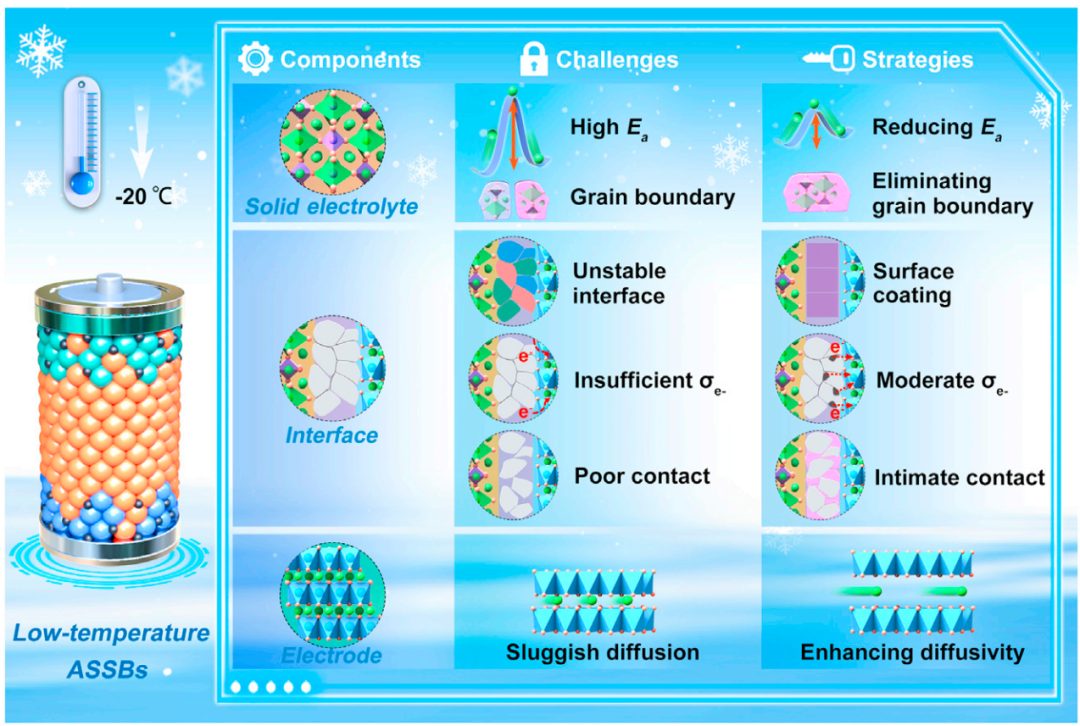 低温全固态电池的材料和化学设计