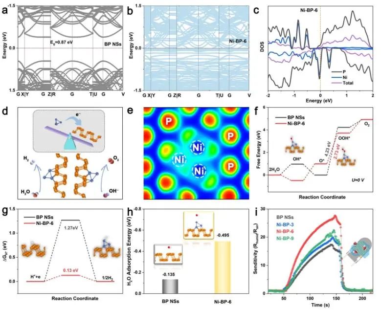 戴正飞/瞿永泉Nano-Micro Letters：低含量Ni共价键合黑磷纳米片，实现电子重分布用于高效水分解