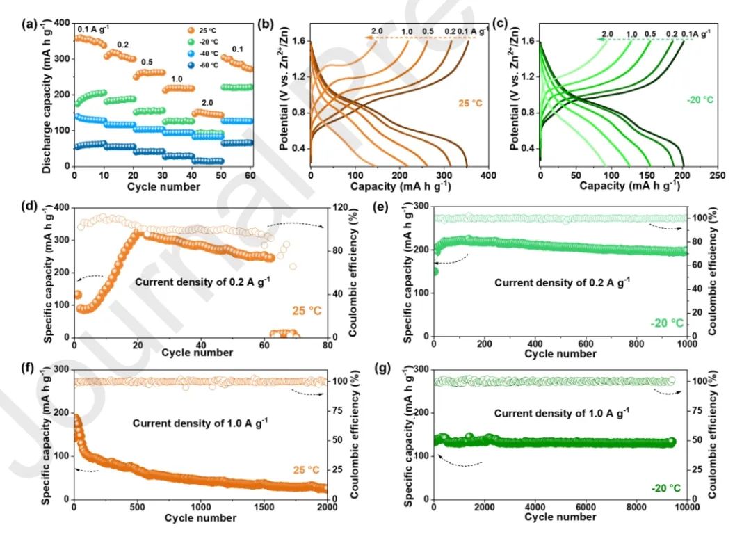 四单位联合​JEC：温度反转实现低温锌离子电池
