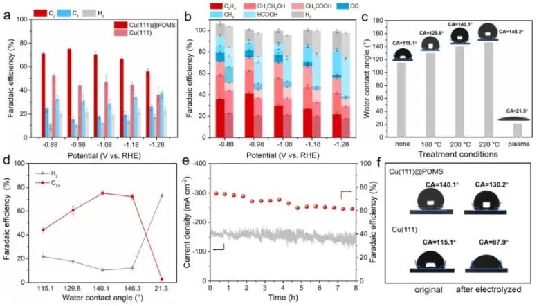 ​西安交通大学ACS Catalysis：强氢键界面水抑制HER动力学，促进电化学CO2还原为C2+