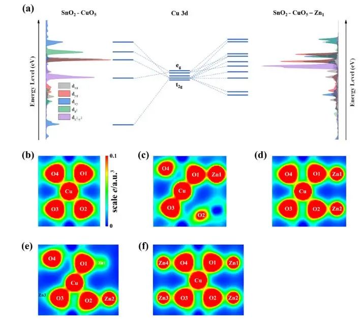 【纯计算】Appl. Surf. Sci.：SnO2(110)表面CuO5-Zn1活性位点的超高析氧势及其成因