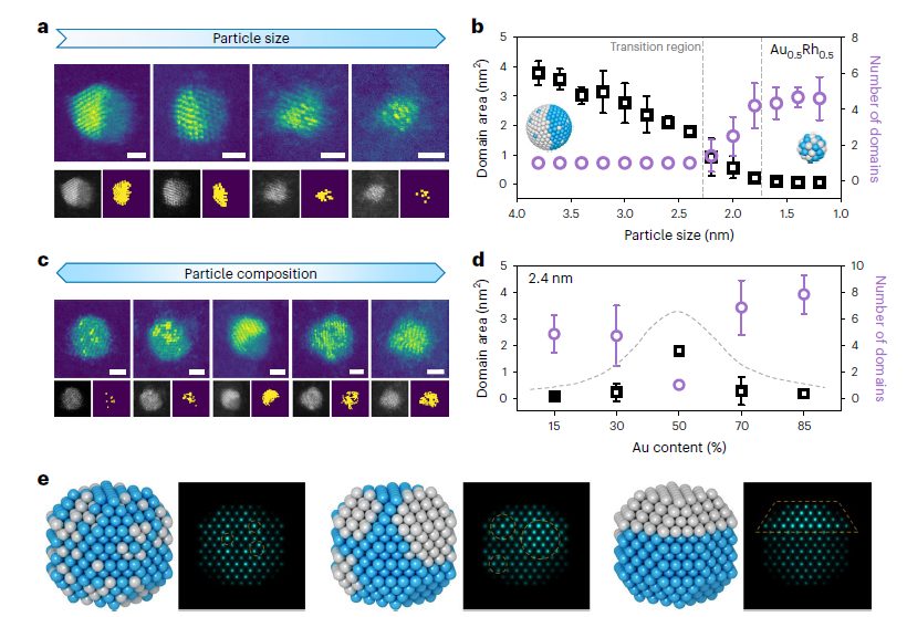 杨培东，最新Nature Nanotechnology！