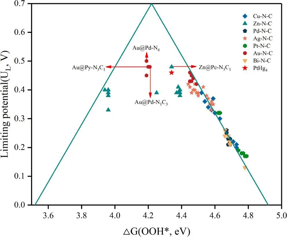 【纯计算】J. Colloid Interf. Sci.：双电子氧还原反应中高性能单原子电催化剂的机器学习筛选