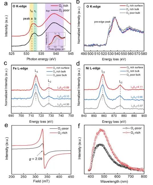 【DFT+实验】宋钫ACS Catalysis：引入氧空位，促进NiFeLDH电子迁移以增强催化析氧反应