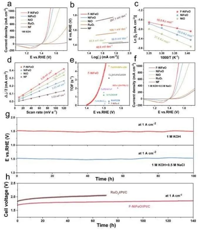 韩晓鹏/刘光/李晋平EES：NiMoO4中引入Fe3+和F−，实现大电流水/盐水稳定氧化