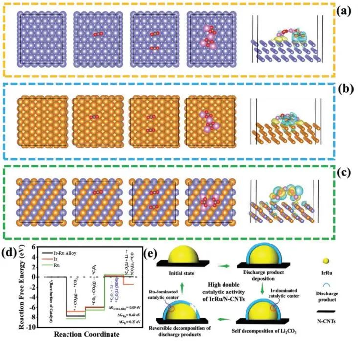 ​​【DFT+实验】AFM：IrRu/N-CNT助力高稳定性Li-CO2电池