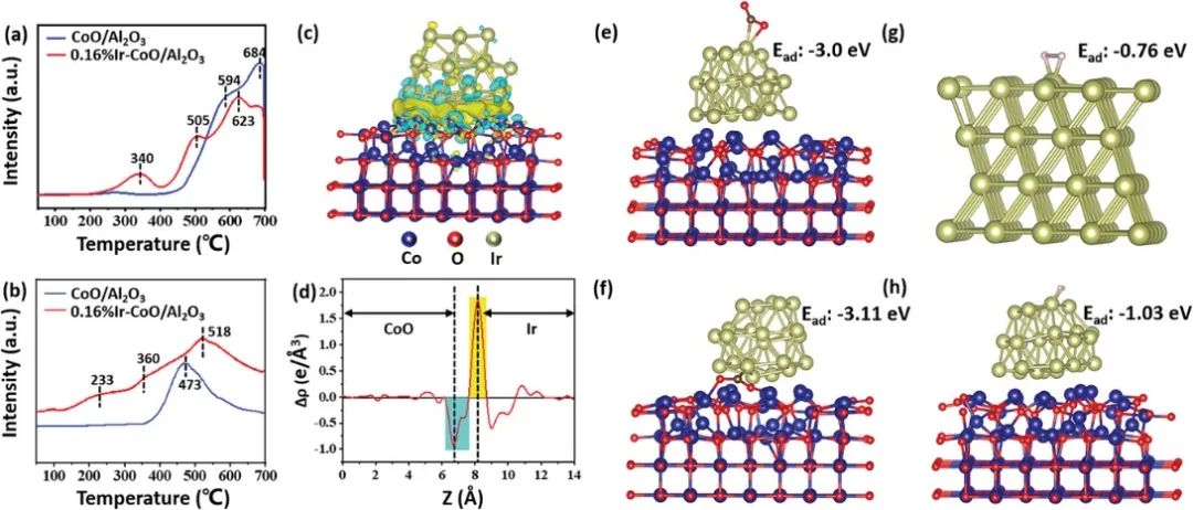 【DFT+实验】Adv. Sci.：Ir-CoO/Al2O3实现高效持久的CO2制取甲烷