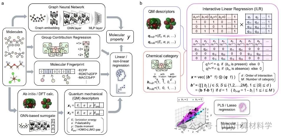 小数据分子性质的外推预测：量子力学辅助机器学习