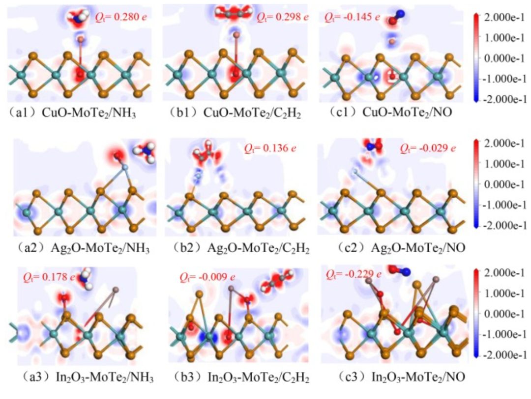 【纯计算】ASS: 金属氧化物修饰MoTe2单层上有毒气体吸附和检测
