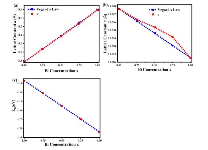 【纯计算】Appl. Surf. Sci.：新型BaSb2(1−x)Bi2xO6固溶溶液用于水分裂的第一性原理研究