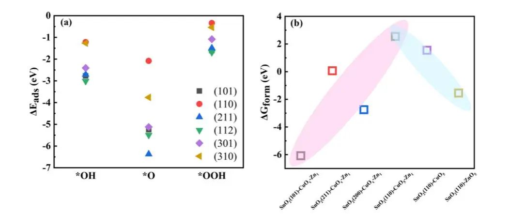 【纯计算】Appl. Surf. Sci.：SnO2(110)表面CuO5-Zn1活性位点的超高析氧势及其成因