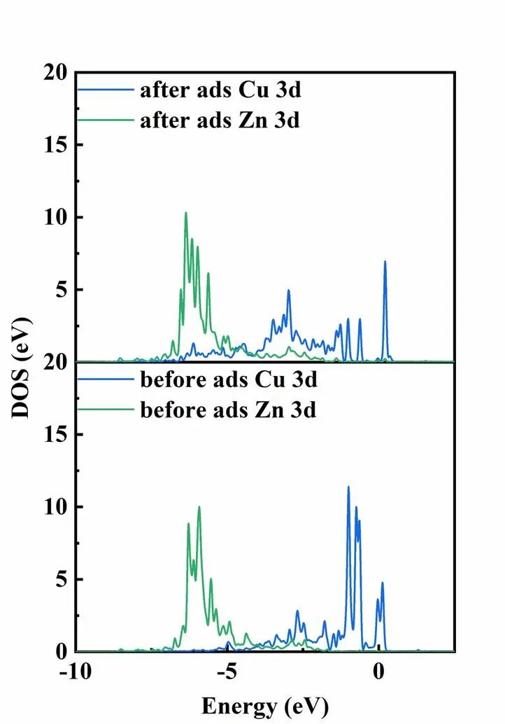 【纯计算】Appl. Surf. Sci.：SnO2(110)表面CuO5-Zn1活性位点的超高析氧势及其成因