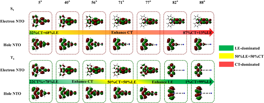 【DFT】热活化延迟荧光分子中电子给体与受体分子内二面角的设计