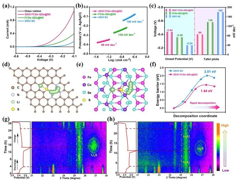 【DFT+实验】Nano-Micro Lett.：3DIO FCSe-QDs@NC助力高性能Li-S全电池