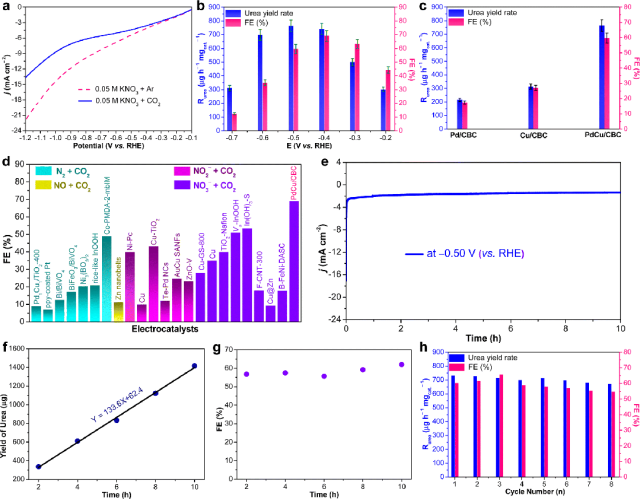 【DFT+实验】EES Catalysis：通过细菌纤维素调控的Pd-Cu双金属催化剂高效电合成尿素